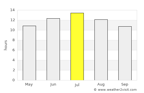 Rupert average rain in July