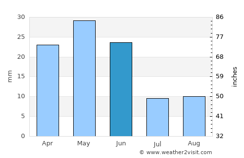 Rupert average rain in June