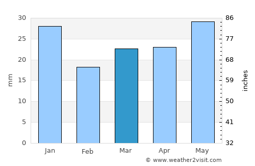 Rupert average rain in March