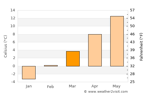 Rupert average temperature in March