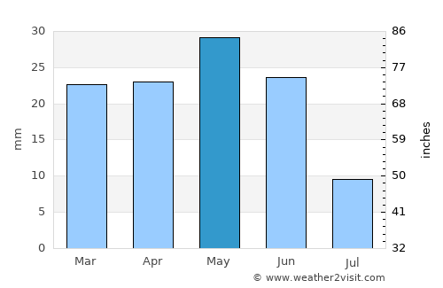 Rupert average rain in May