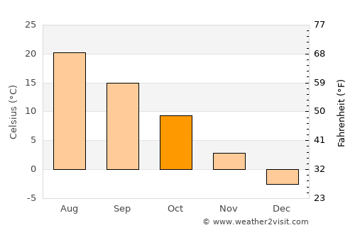 Rupert average temperature in October