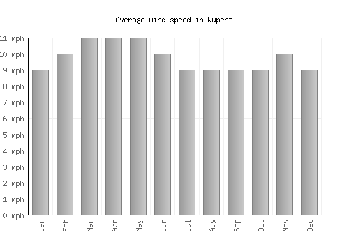 Rupert average winspeed by month (mph)