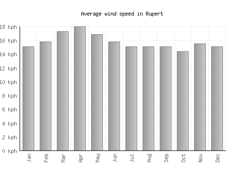 Rupert average winspeed by month (km/h)