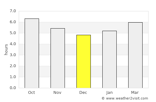 Rupià average rain in December