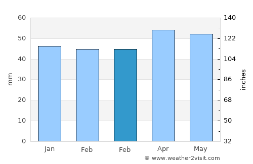 Rupià average rain in February