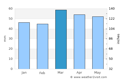 Rupià average rain in March