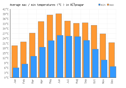 Rūpnagar average minimum / maximum temperatures (Celsius)