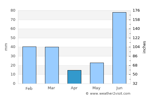 Rūpnagar average rain in April