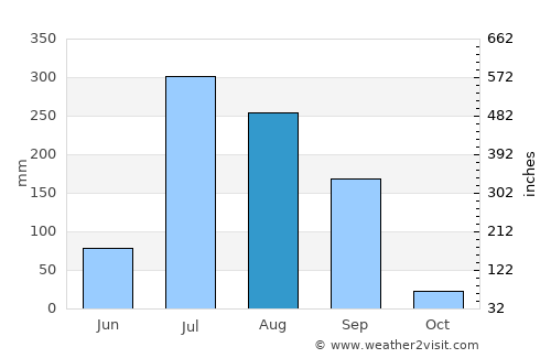 Rūpnagar average rain in August