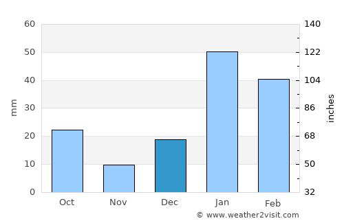 Rūpnagar average rain in December