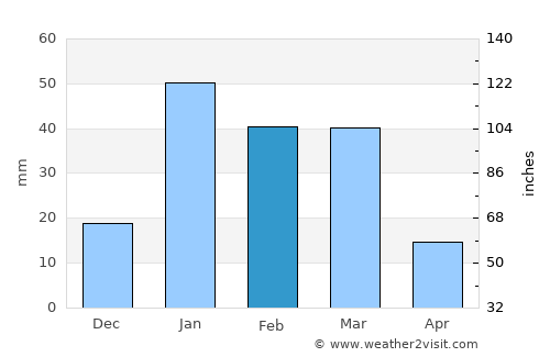 Rūpnagar average rain in February