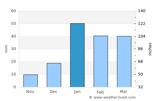 Rūpnagar average rain in January