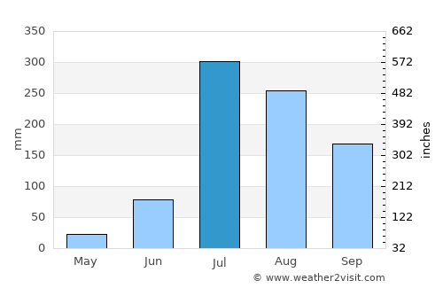Rūpnagar average rain in July