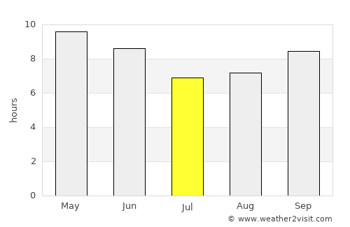Rūpnagar average rain in July