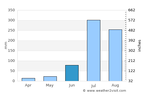 Rūpnagar average rain in June