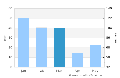 Rūpnagar average rain in March