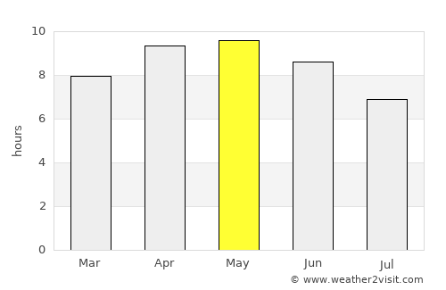 Rūpnagar average rain in May