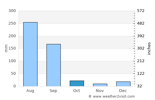 Rūpnagar average rain in October