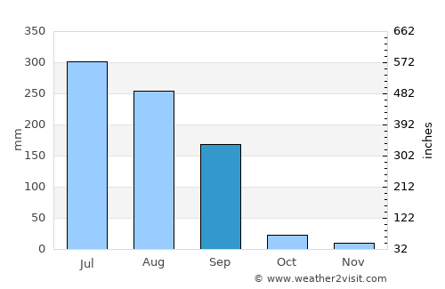 Rūpnagar average rain in September