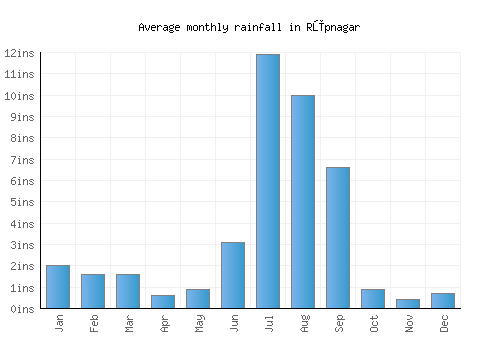 Rūpnagar monthly rainfall chart (inches)