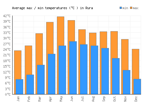 Rura average minimum / maximum temperatures (Celsius)
