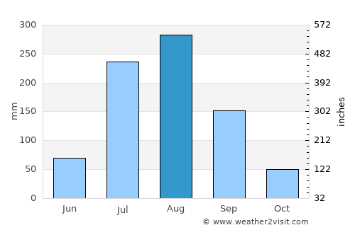 Rura average rain in August