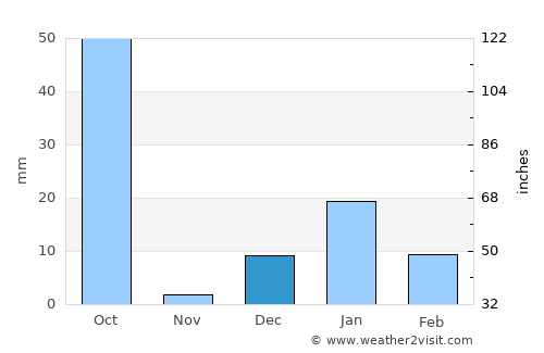 Rura average rain in December