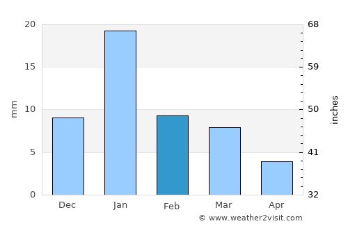 Rura average rain in February