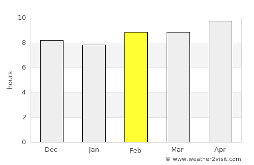 Rura average rain in February