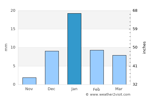 Rura average rain in January