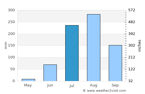 Rura average rain in July