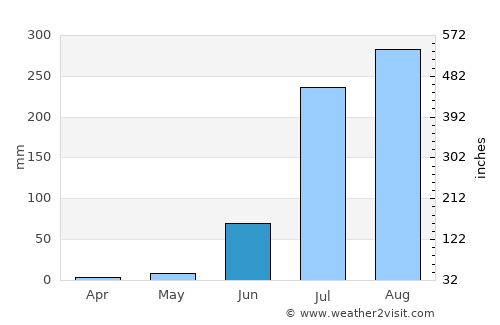 Rura average rain in June