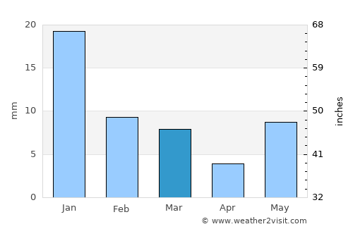 Rura average rain in March