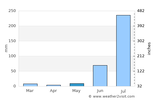 Rura average rain in May