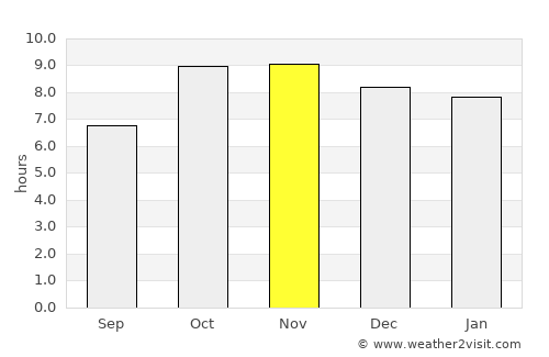 Rura average rain in November