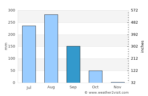 Rura average rain in September