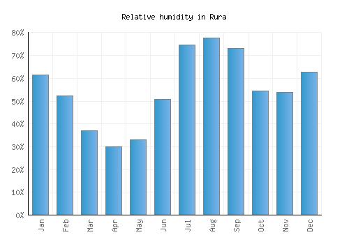 Rura relative humidity averages