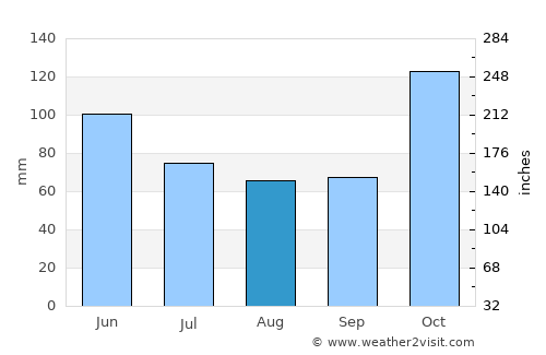 Rurrenabaque average rain in August