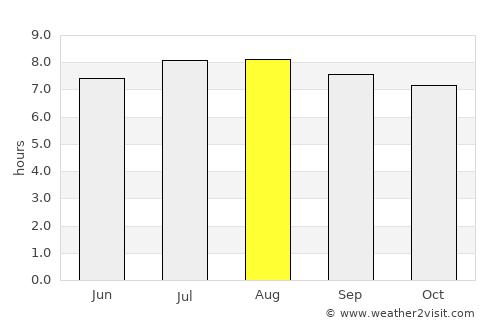 Rurrenabaque average rain in August