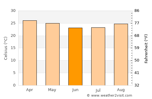 Rurrenabaque average temperature in June