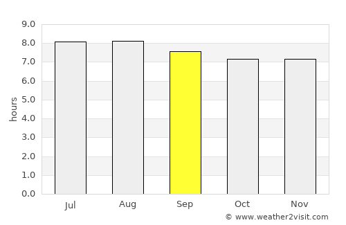 Rurrenabaque average rain in September