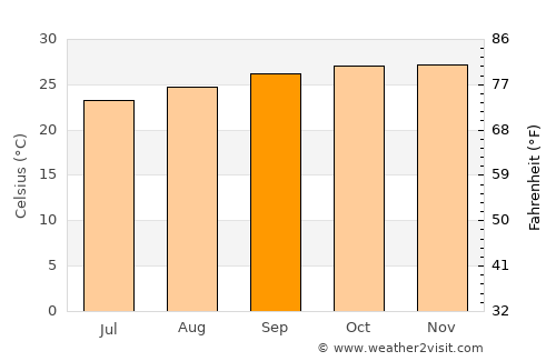 Rurrenabaque average temperature in September