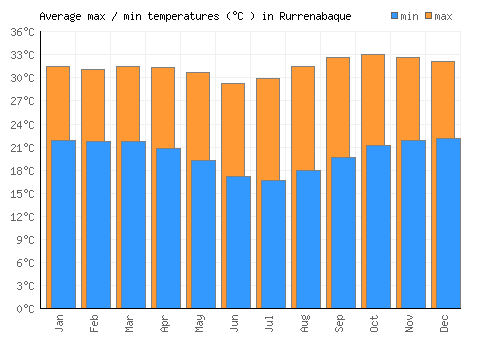 Rurrenabaque average minimum / maximum temperatures (Celsius)