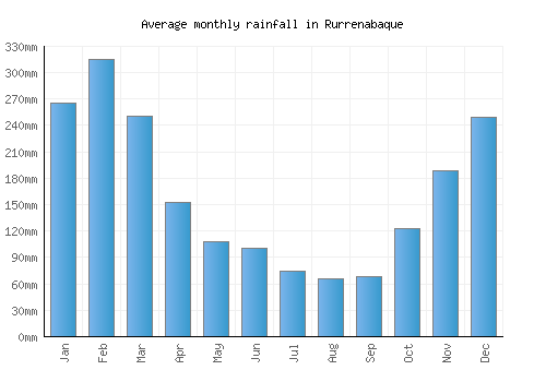 Rurrenabaque monthly rainfall chart (mm)