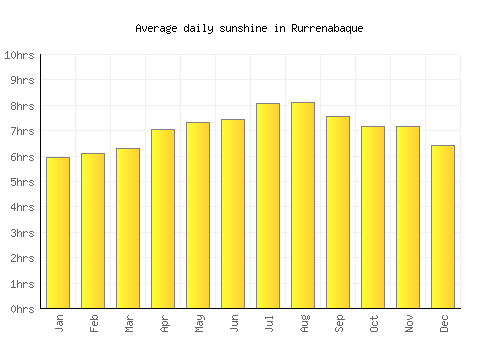 Rurrenabaque average daily sunshine chart