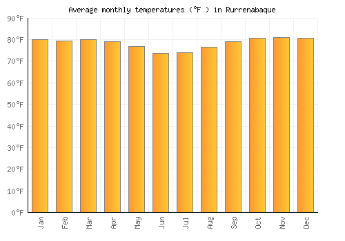 Rurrenabaque average temperature chart (Fahrenheit)