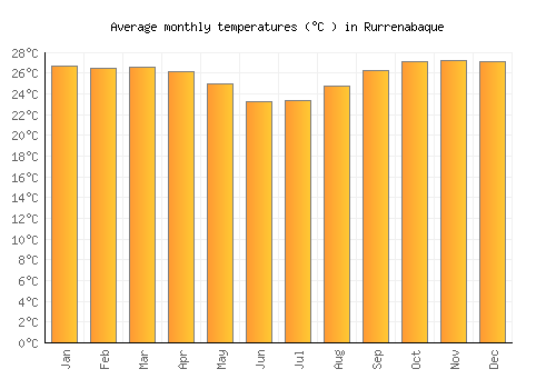 Rurrenabaque average temperature chart (Celsius)