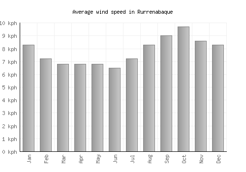 Rurrenabaque average winspeed by month (km/h)
