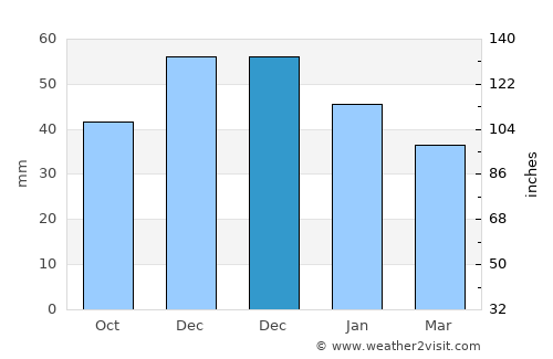 Rus average rain in December